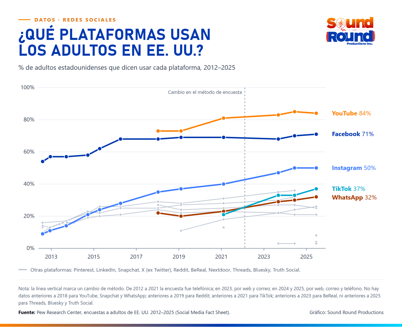 Gráfico de Pew Research Center: plataformas de redes sociales más usadas por adultos en Estados Unidos, 2012-2025.